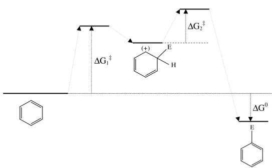 Figure 2 : Diagramme d’énergie potentielle représentant le processus réactionnel de la  substitution électrophile du noyau aromatique 