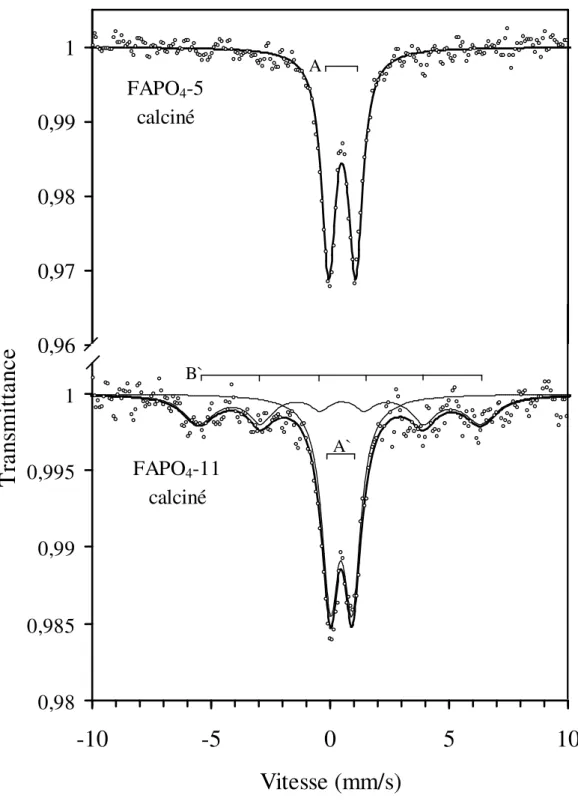 Figure 4 : Spectres Mössbauer, enregistrés à 77°K, des FAPO 4 -5 et FAPO 4 -11 calcinés  0,980,9850,990,9951-10-50510Vitesse (mm/s)Transmittance0,960,970,980,991FAPO4-5 calcinéFAPO4-11 calcinéA A` B` 