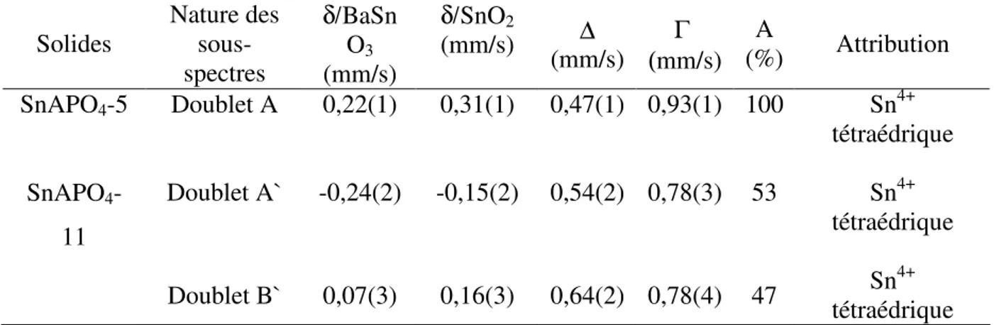 Tableau 4 : Paramètres Mössbauer des structures SnAPo 4 -5 et SnAPO 4 -11 issues de synthèse 