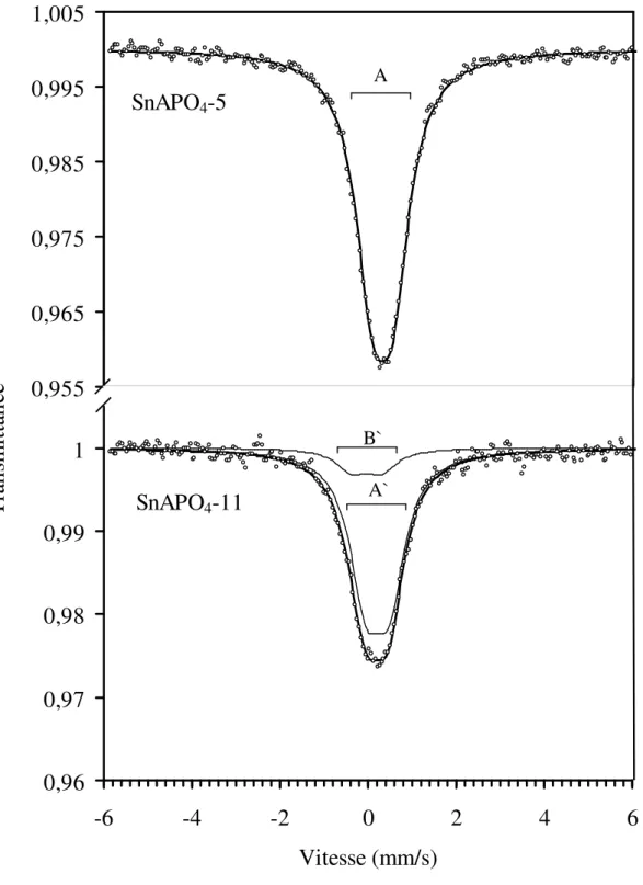 Figure 6 : spectres Mössbauer des structures SnAPO 4 -5 et SnAPO 4 -11 issues de synthèse SnAPO4-50,9550,9650,9750,9850,9951,005SnAPO4-110,960,970,980,991-6-4-20246Vitesse (mm/s)TransmittanceA A` B` 