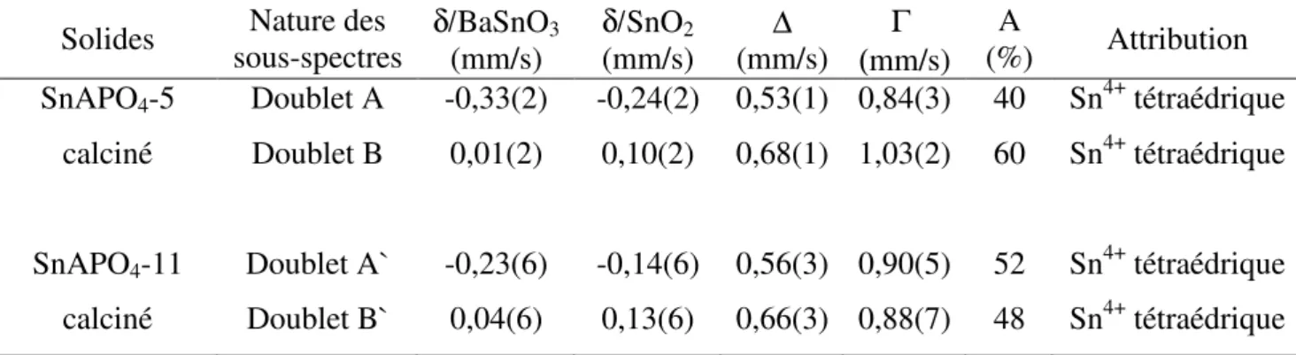 Tableau 5 : paramètres Mössbauer des structures SnAPO 4 -5 et SnAPO 4 -11 calcinées. 