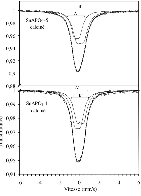 Figure 7 : spectres Mössbauer des structures SnAPO 4 -5 et SnAPO 4 -11 calcinées B` SnAPO4-5calciné0,880,90,920,940,960,981SnAPO4-11calciné0,940,950,960,970,980,991-6-4-20246Vitesse (mm/s)TransmittanceB A A` 