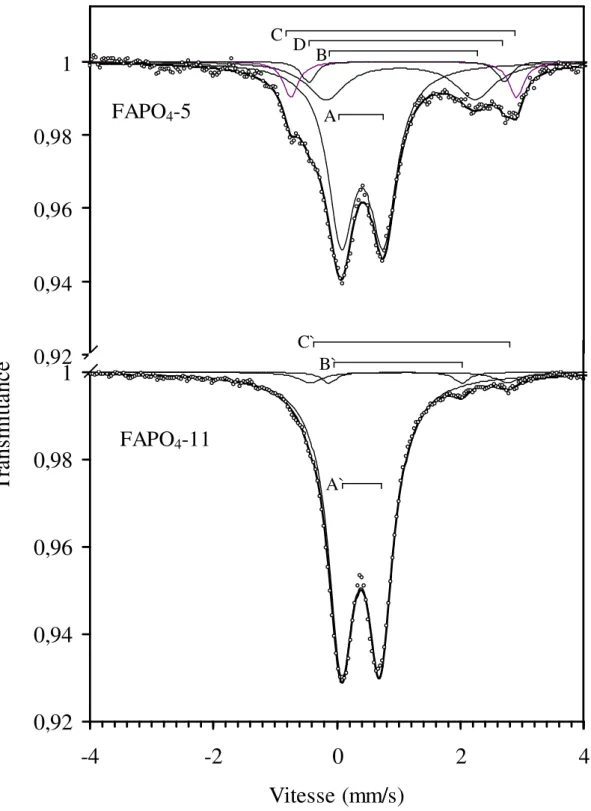 Figure 2 : Spectres Mössbauer des structures FAPO 4 -5 et FAPO 4 -11 issues de synthèse 0,920,940,960,981FAPO4-50,920,940,960,981-4-2024Vitesse (mm/s)TransmittanceFAPO4-11A B C D A` C` B` 