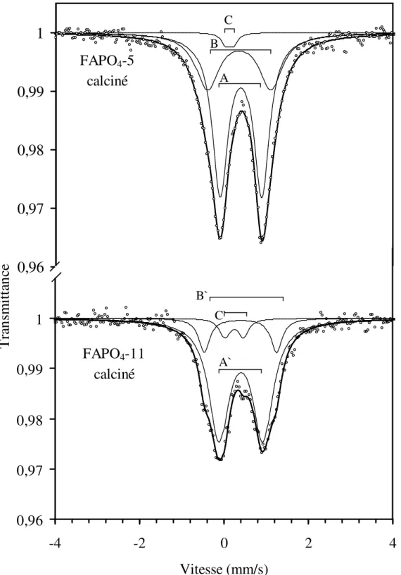 Figure 3 : spectres Mössbauer des FAPO 4 -5 et FAPO 4 -11 calcinés. 0,960,970,980,991-4-202 4Vitesse (mm/s)Transmittance0,960,970,980,991FAPO4-5calcinéFAPO4-11calcinéB C A B` C` A` 