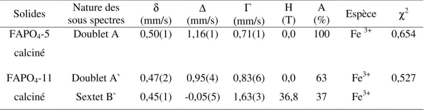 Tableau 3 : paramètres Mössbauer des solides FAPO 4 -5 et FAPO 4 -11 analysés à 77°K 