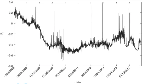 Figure 4. The time series of the estimated B t for each residual set in {R 1 , R 2 , · · · , R 3607 }