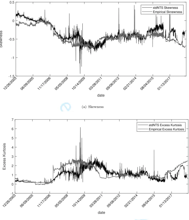 Figure 5. Gray curses are time series of empirical skewness and excess kurtosis and black curses are time series of stdNTS skewness (a) and excess kurtosis (b) for each residual set in {R 1 , R 2 , · · · , R 3607 }.