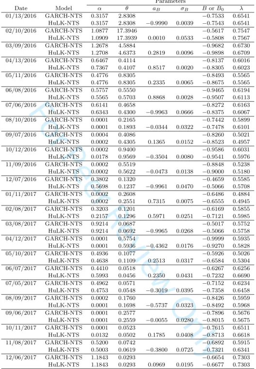 Table 3. Calibrated Parameters Parameters Date Model α θ a B σ B B or B 0 λ 01/13/2016 GARCH-NTS 0.3157 2.8308 −0.7533 0.6541 HuLK-NTS 0.3157 2.8308 −0.9990 0.0039 −0.7543 0.6541 02/10/2016 GARCH-NTS 1.0877 17.3946 −0.5617 0.7547 HuLK-NTS 1.0909 17.3939 0.