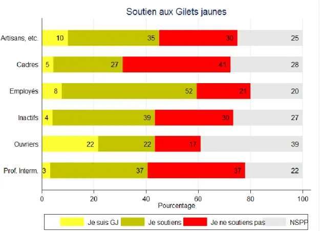 Graphique 2: Soutien aux Gilets jaunes, par CSP 