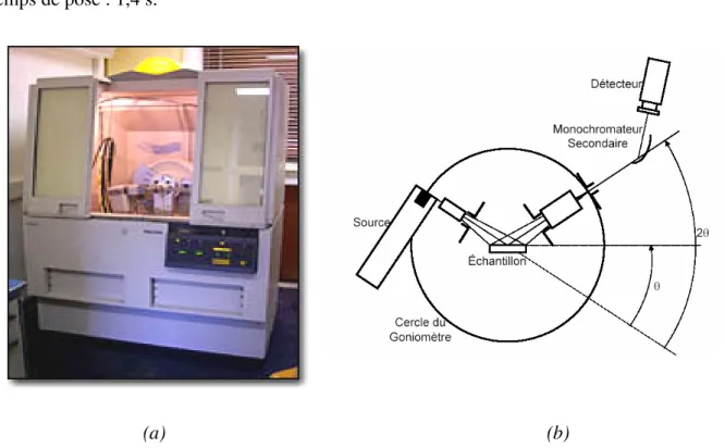 Figure 1 : (a) diffractomètre utilisé (Laboratoire AIME, Université Montpellier II),   (b) schéma de principe 