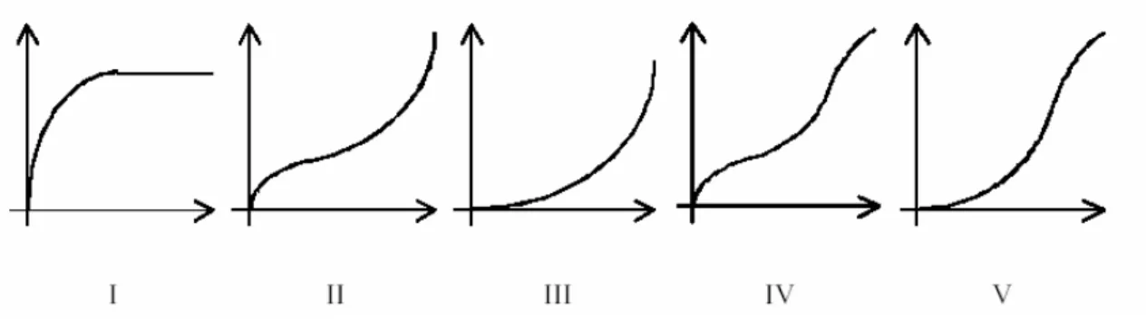 Figure 3 : Les cinq types d’isothermes. Volume de gaz absorbé en cm 3 /g de solide en  abscisse, et P/P 0  en ordonnée