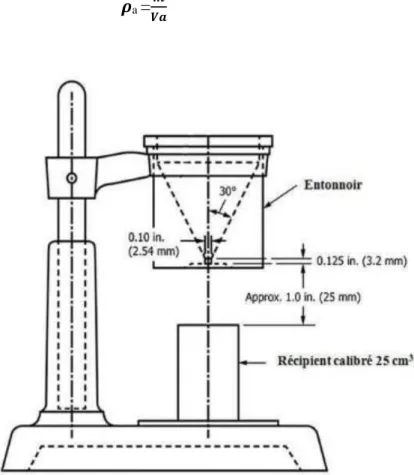 Figure II.2  : mesure de la densité apparente (Hall flowmeter) . 