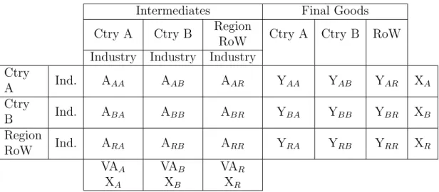 Table 1: Schematic Overview of a World Input Output Table