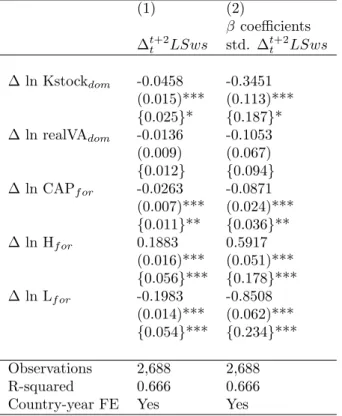 Table 2: Regression Results - Part I