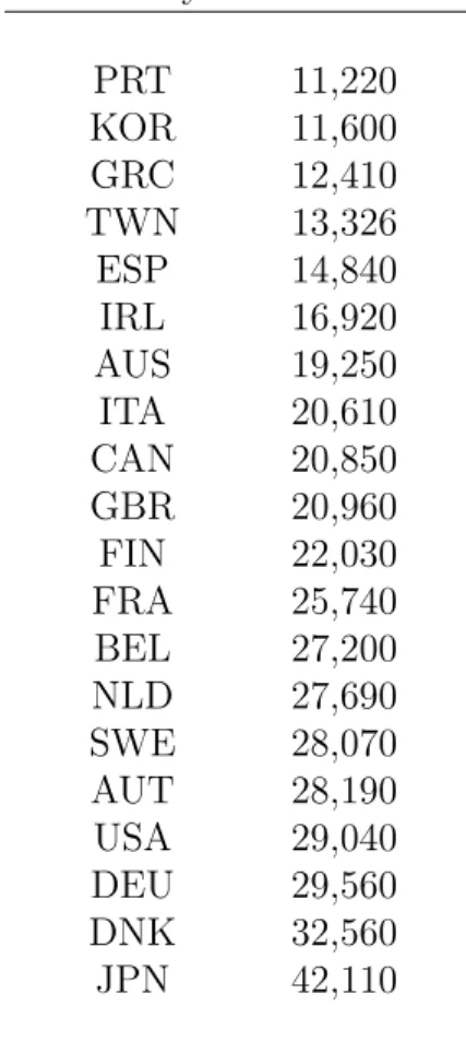Table 4: Gross National Income of Countries in 1995