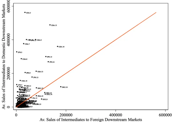 Figure 4: Sales of Intermediates to Domestic vs. Foreign Markets (Average from 1995 to 2008)