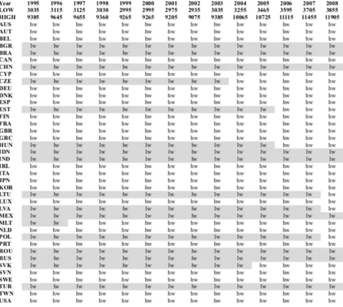 Figure 5: Classification of Countries According to World Bank GNI per Capita