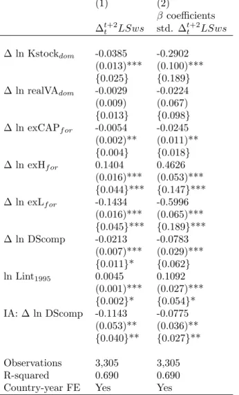 Table 5: Regression Results - Robustness Using Al- Al-ternative Offshoring Measure Based on Wang et al.