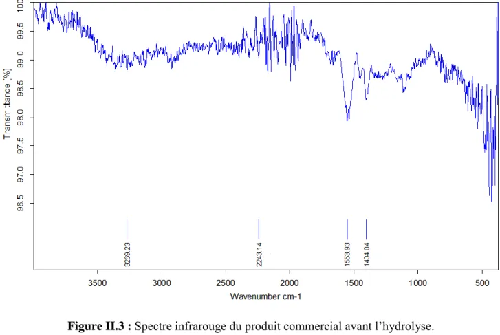 Figure II.3 : Spectre infrarouge du produit commercial avant l’hydrolyse. 