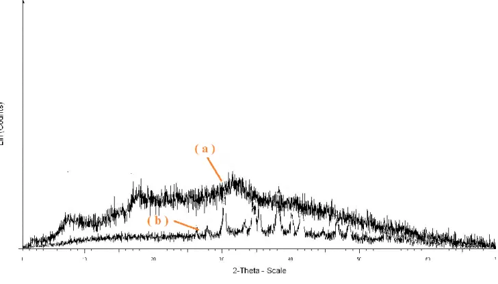 Figure II.5 : Diffractogramme DRX de produit commercial (a) avant l’hydrolyse (b) après  hydrolyse