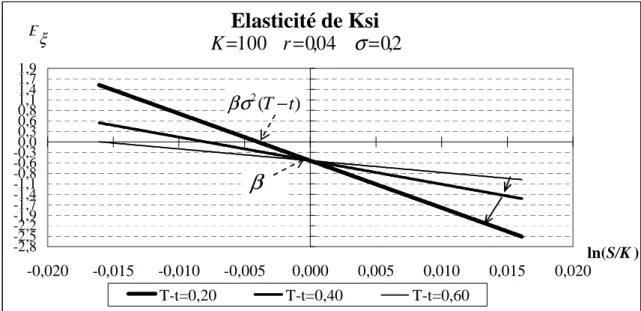 Figure 2  Elasticité de Ksi -2,8-2,5-2,2-1,9-1,7-1,4-1,1-0,8-0,6-0,3 0,00,30,60,81,11,41,71,9 -0,020 -0,015 -0,010 -0,005 0,000 0,005 0,010 0,015 0,020 ln(S/K ) T-t=0,20 T-t=0,40 T-t=0,60β)2(tT−βσEξ2,004,0100===rσξK                                         