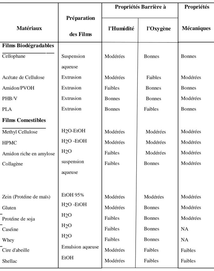 Tableau 1 : Propriétés des emballages biodégradables et comestibles (Krochta et De  Mulder-Johnston, 1997)