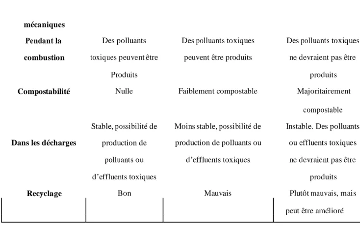Tableau 3 : Propriétés spécifiques des biopolymères et les applications attendues (Jarroux, 2011) 