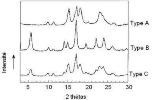 Figure 4: Diffractogrammes de rayons X des amidons de type cristallin A, B et C (Lafargue, 2002)