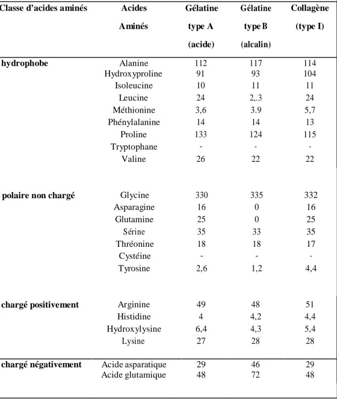 Tableau 4 : Comparaison de la composition en acides aminés des gélatines de type A, de  type B et du collagène ; exprimées en résidus pour 1000 résidus d'acides aminés (Rose, 1987)