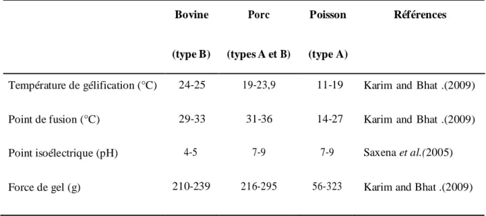 Tableau 5 : présente quelques propriétés physiques en fonction de l’origine de la gélatine