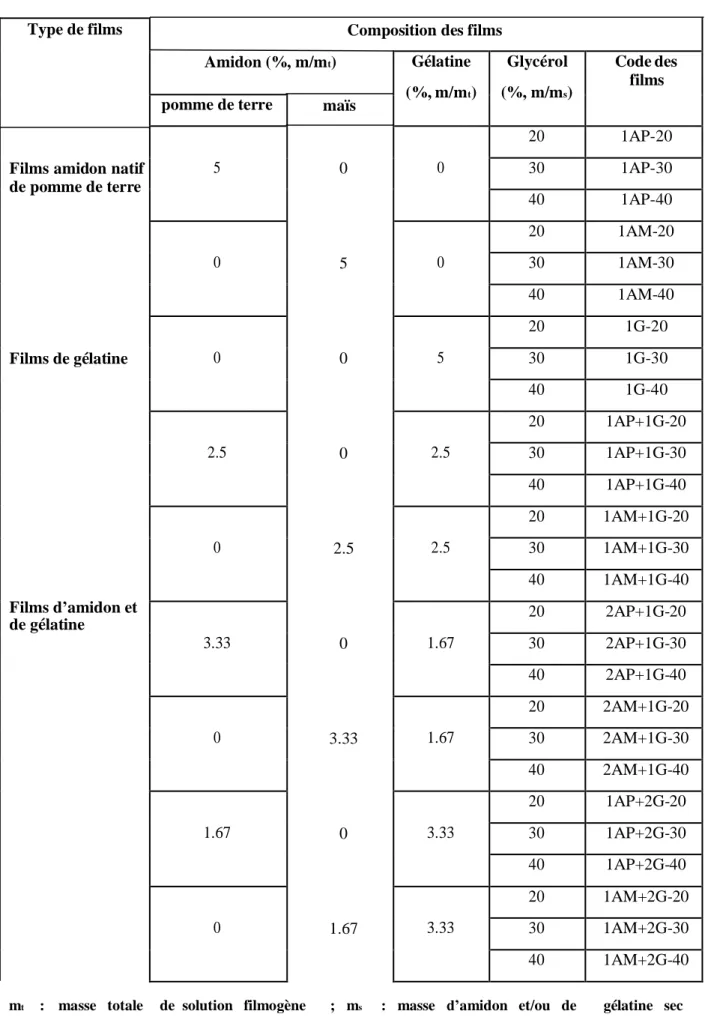 Tableau 6 : Composition des différents films élaborés. 