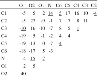 Table 1. Matrix for differences in MSDA’s ( mean square displacements of atoms)  [Values listed  are10 4  MSDA's for column atom minus that for row atom, underlined values correspond to chemical 