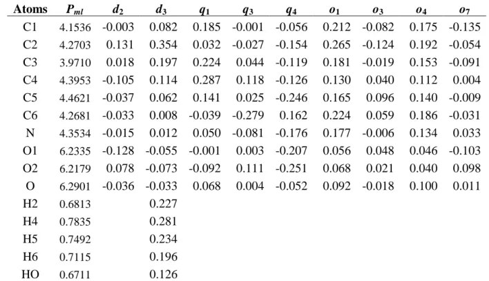 Table 3.  The multipolar coefficients as described in the model of Hansen &amp; Coppens
