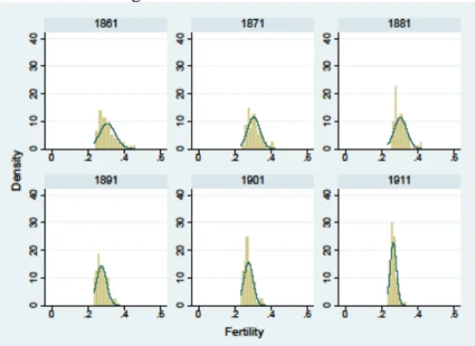 Figure 4. Counterfactual histogram of fertility in France, 1861-1911