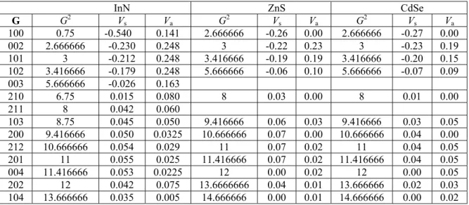 Table 1.  The reciprocal lattice vectors and adjusted symmetric and antisymmetric form factors of wurtzite InN,  ZnS and CdSe structures in (Ry)
