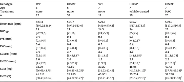 Table 1. Echocardiographic parameters for Lmna H222P/H222P mice treated with NAC at 7 months of age, after 1 month treatment.