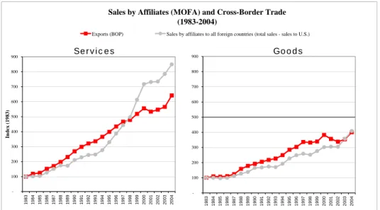 Figure 3: BOP Exports v/s Sales by Affiliates
