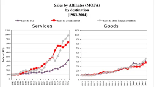Figure 4: Sales by affiliates by destination