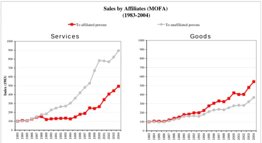 Figure 5: Affiliated vs. Unaffiliated Sales