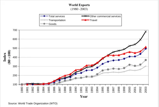 Figure 1: World Totals of Cross border exports of services and goods There exists a consensus in the services field that one of the driving forces behind this trend might be advances in information and  communi-cation technologies 2 