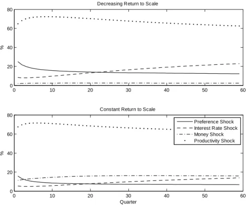 Figure 3: Forecast error variance decomposition of output