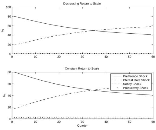 Figure 4: Forecast error variance decomposition of interest rate