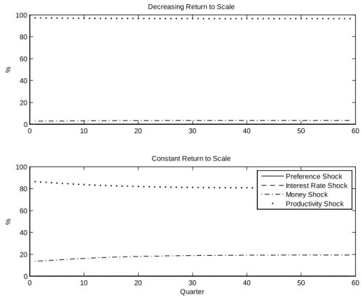 Figure 5: Forecast error variance decomposition of exible-price output