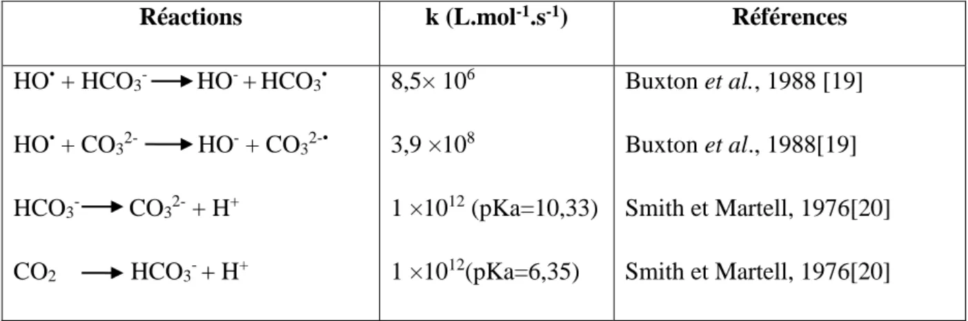 Tableau I.1.  Réaction de compétition impliquant la consommation des radicaux HO •  par des  ions minéraux et affectant l’efficacité de l’oxydation radicalaire
