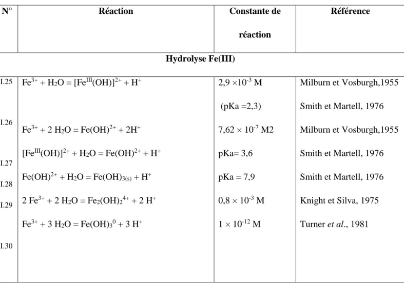 Tableau I.2. Réactions d'équilibre et constantes du mécanisme de décomposition de H 2 O 2