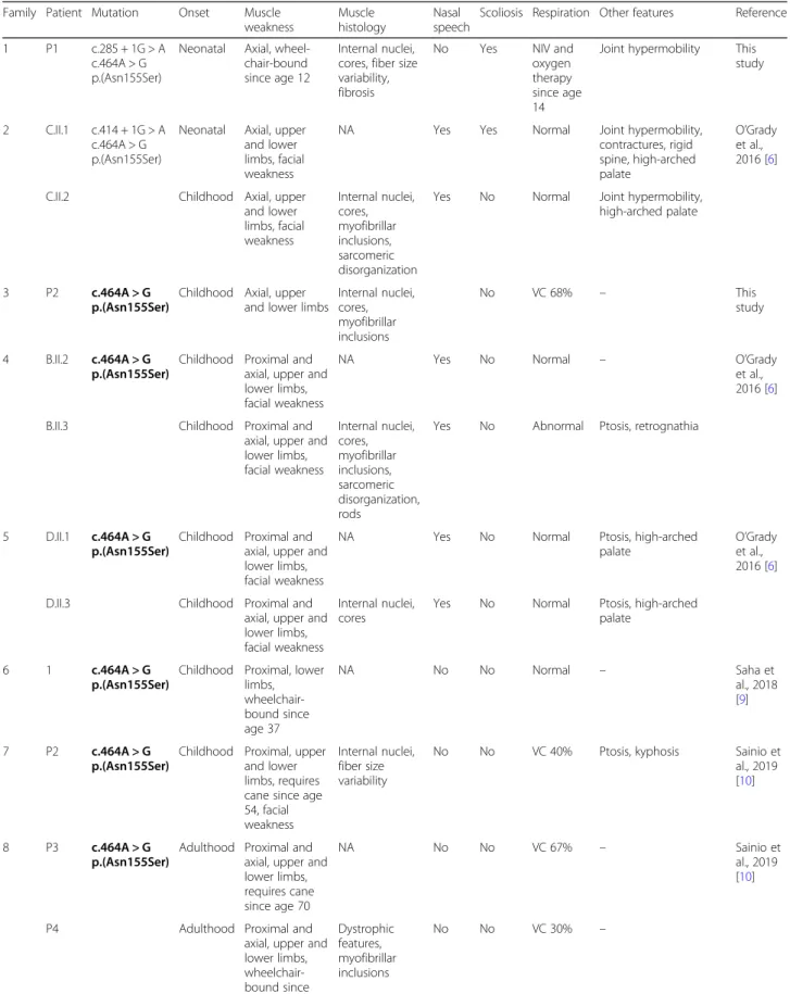 Table 1 Clinical, genetic, and histological features of patients with PYROXD1 mutations