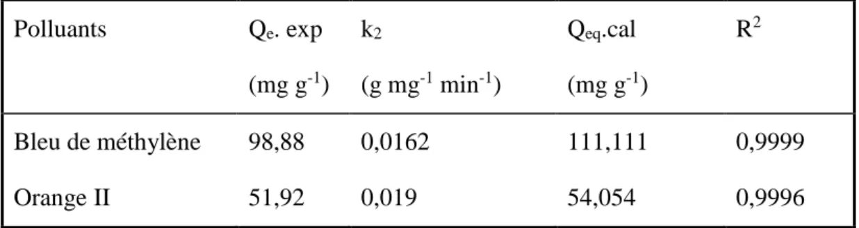 Tableau  IV-3.  Les  paramètres  du  modèle  cinétique  pseudo  second  ordre  appliqué  à  l’élimination du bleu de méthylène et de l’orange II
