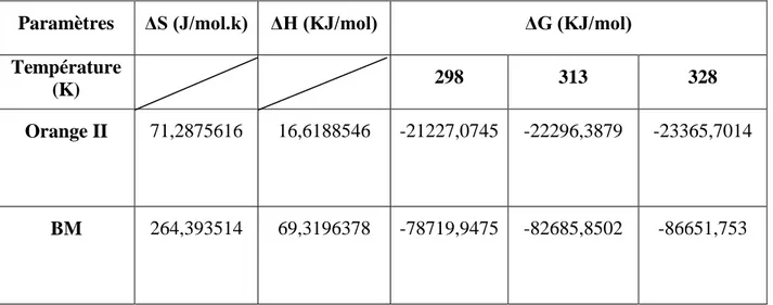 Tableau IV-5 :  Valeurs  des  paramètres  thermodynamiques  pour  la  sorption  de  BM  et  l’Orange II par le charbon actif
