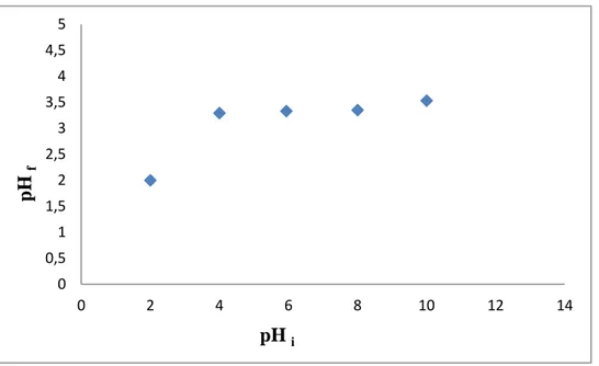 Figure III.1: Représentation du pH pcz   pour le charbon actif. 