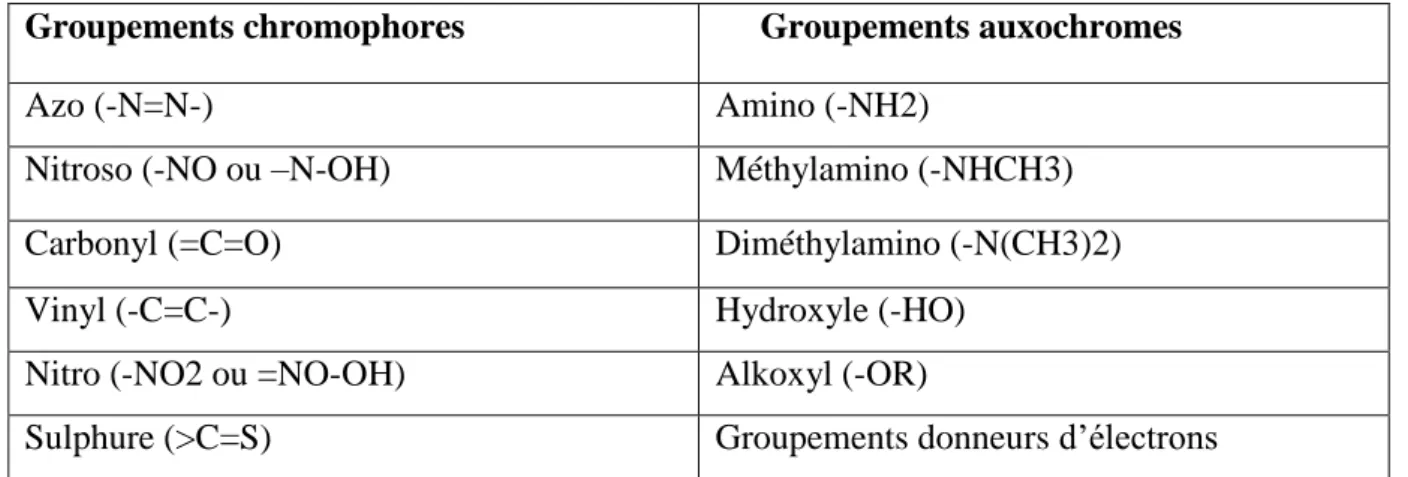 Tableau I-1: Principaux groupements chromophores et auxochromes [8]. 